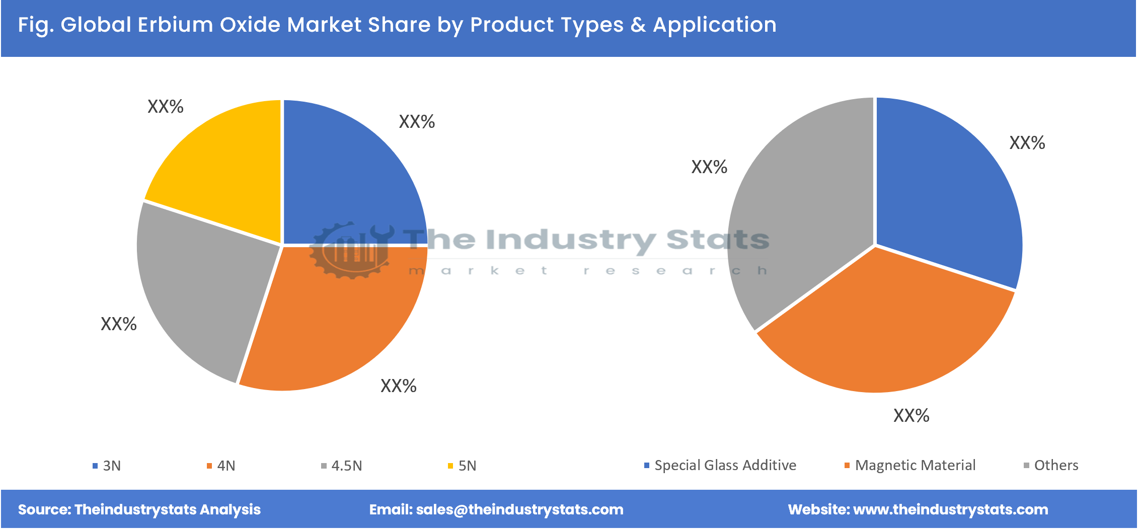 Erbium Oxide Share by Product Types & Application